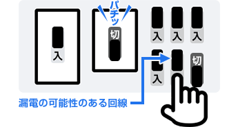 4.配線用遮断器を「入」にしたときに漏電遮断器が切れた場合、その回線に漏電の可能性があります。